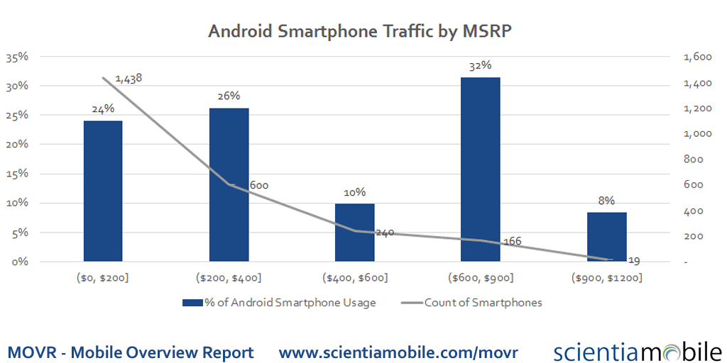 Android Traffic by Price