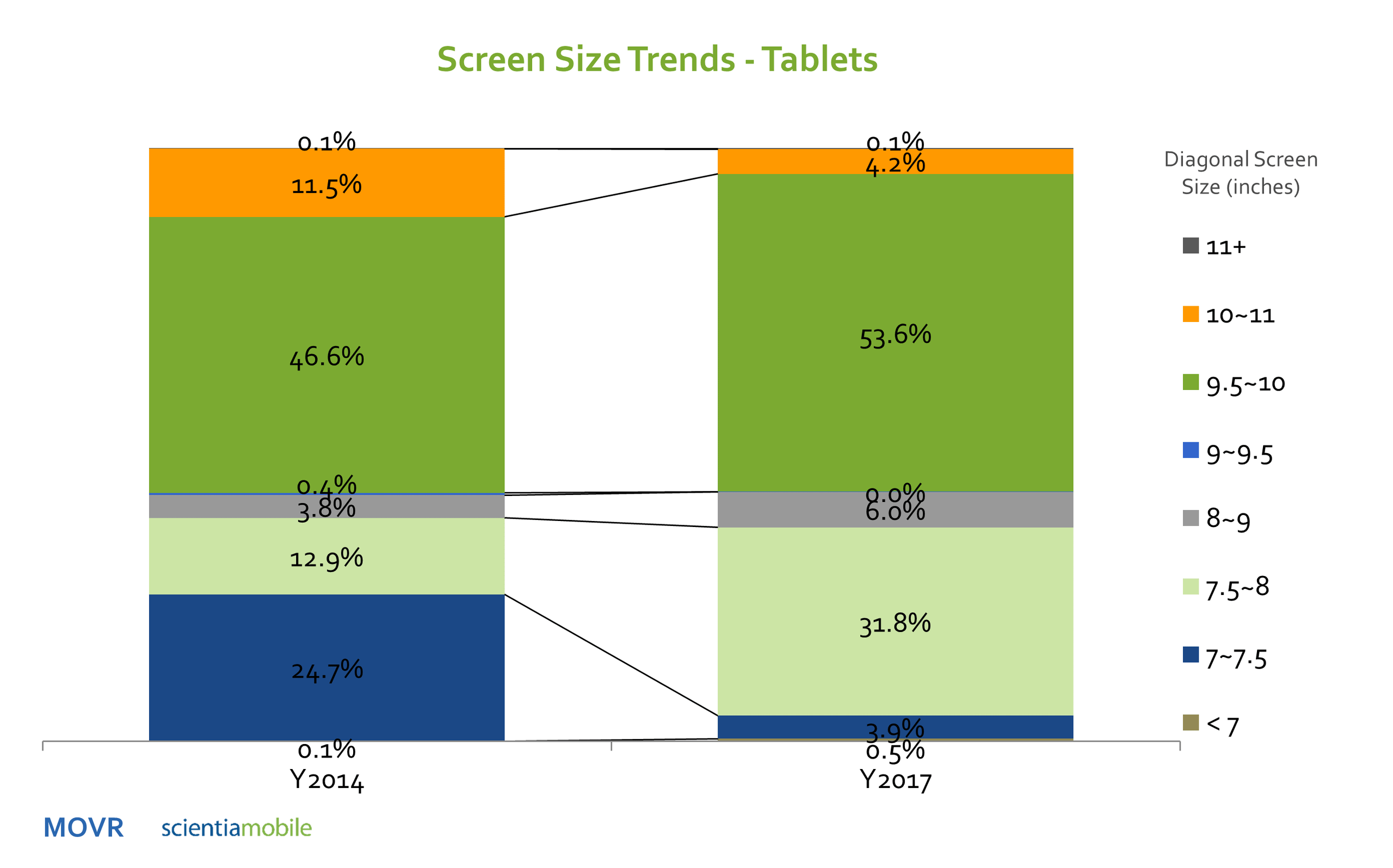 Tablet Screen Size Trend ScientiaMobile