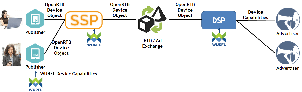 How to Populate IAB OpenRTB Device Object | ScientiaMobile