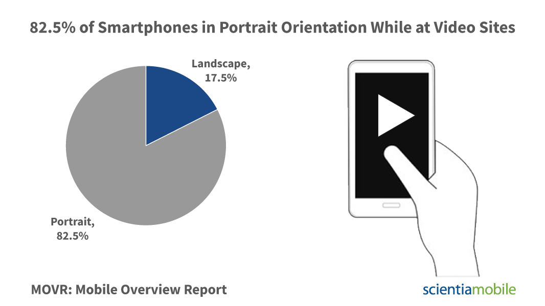 Video phone orientation. Portrait vs Landscape orientation