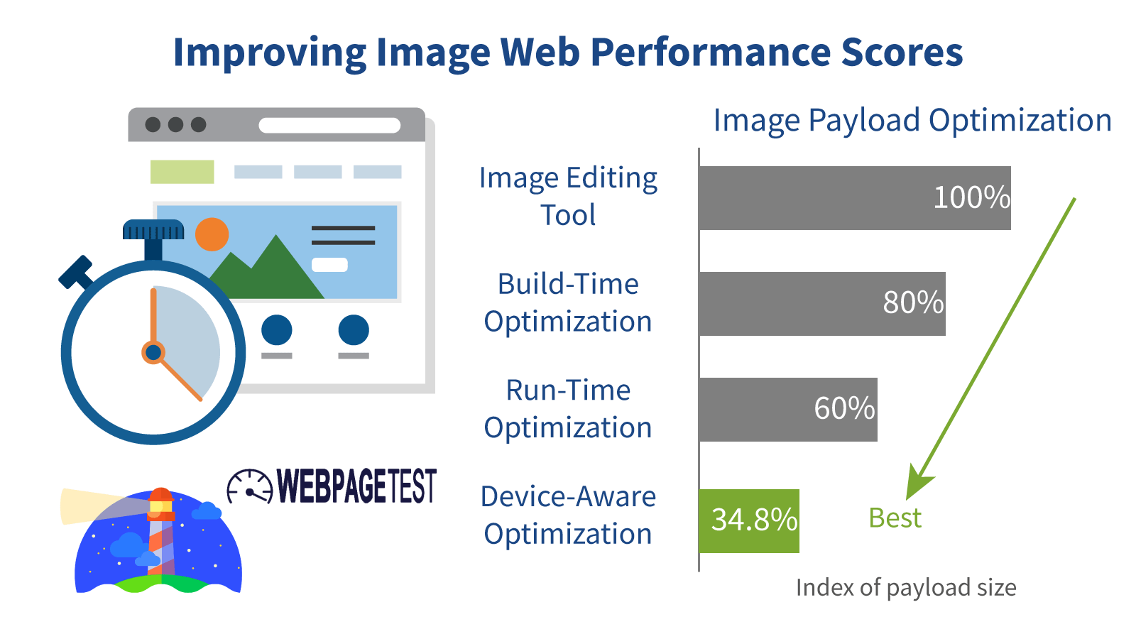 How to Improve Lighthouse or Webpagetest Image Web