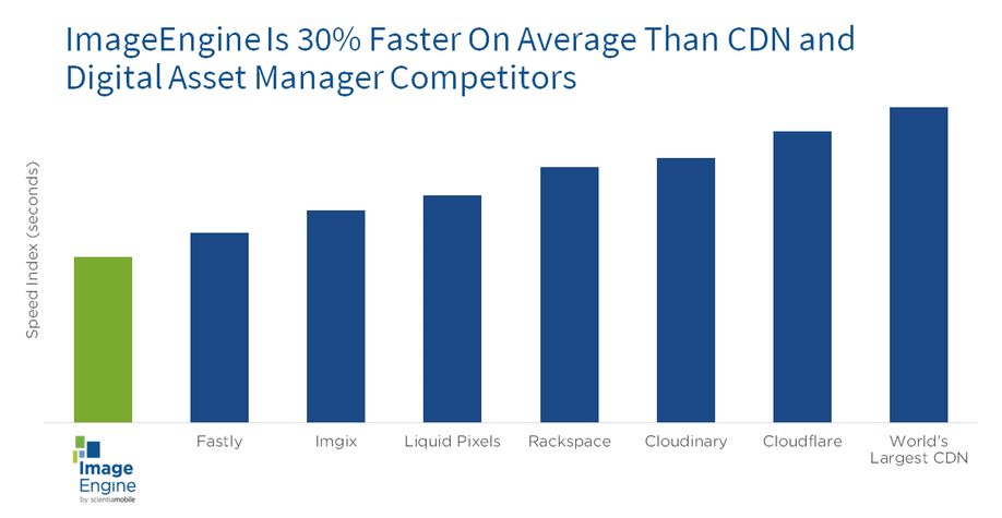 ImageEngine 30% faster than other CDNs