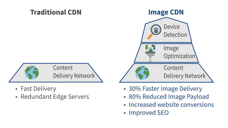 Image CDN vs traditional CDN