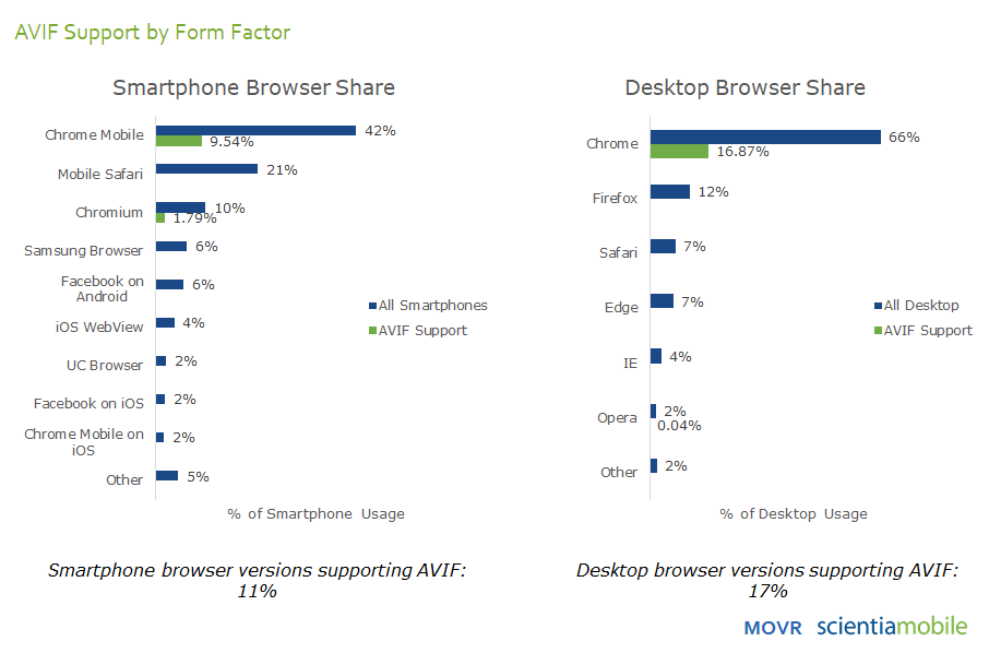 AVIF Browser Support by Form Factor, Smartphones, Desktop