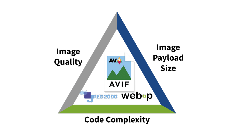 AVIF Image-Quality-Size-Complexity-Tradeoff